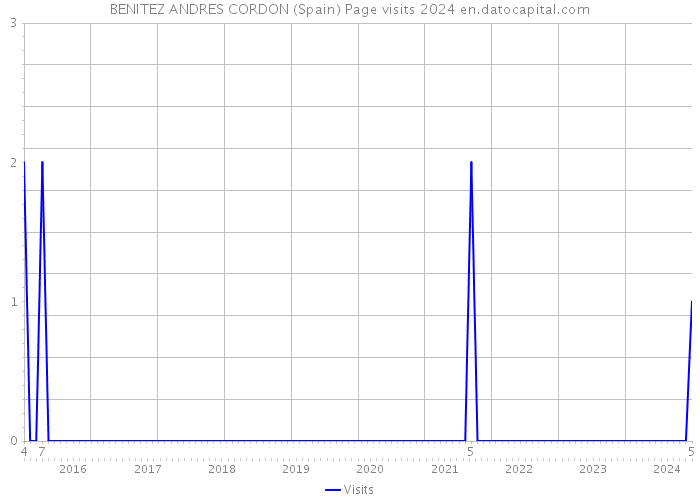 BENITEZ ANDRES CORDON (Spain) Page visits 2024 