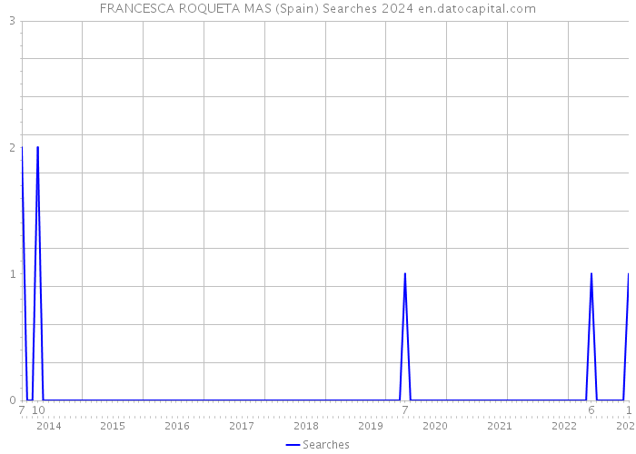 FRANCESCA ROQUETA MAS (Spain) Searches 2024 