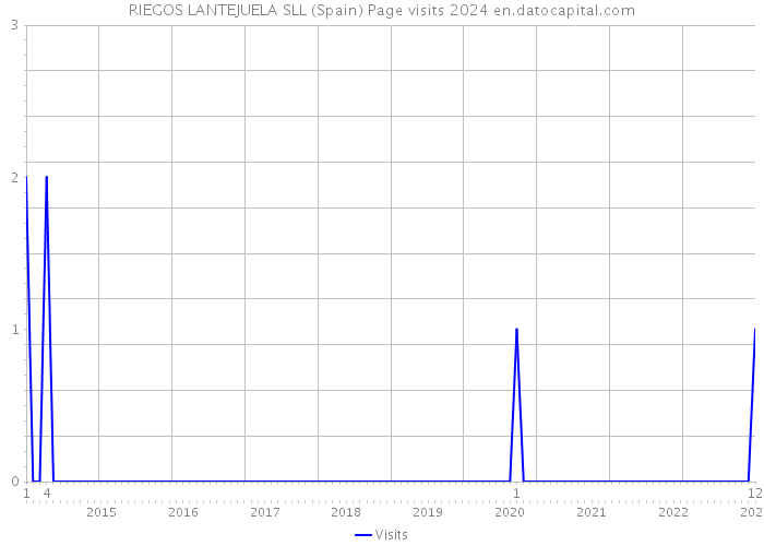 RIEGOS LANTEJUELA SLL (Spain) Page visits 2024 