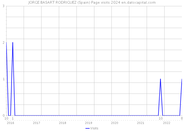 JORGE BASART RODRIGUEZ (Spain) Page visits 2024 