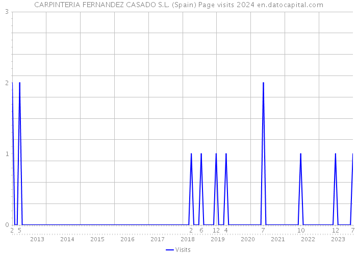 CARPINTERIA FERNANDEZ CASADO S.L. (Spain) Page visits 2024 