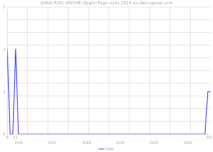 ANNA ROIG ARICHE (Spain) Page visits 2024 