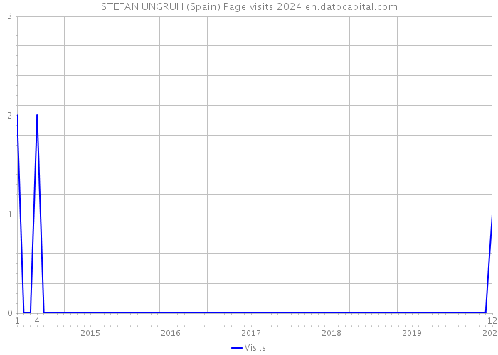 STEFAN UNGRUH (Spain) Page visits 2024 