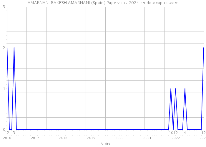 AMARNANI RAKESH AMARNANI (Spain) Page visits 2024 