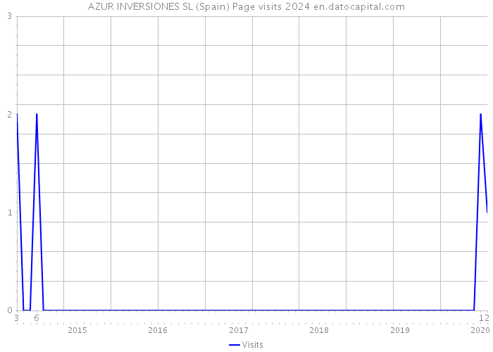 AZUR INVERSIONES SL (Spain) Page visits 2024 