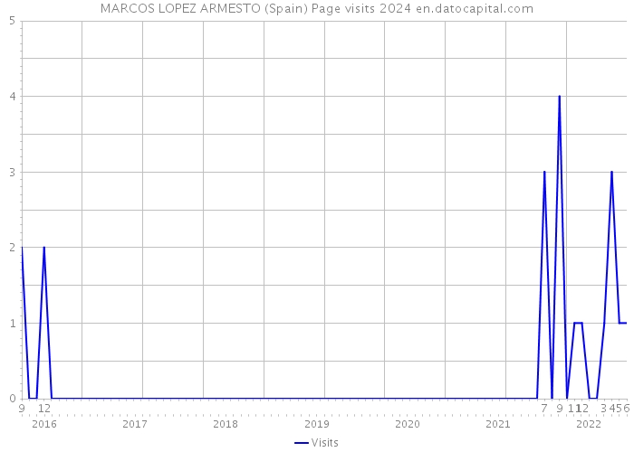 MARCOS LOPEZ ARMESTO (Spain) Page visits 2024 