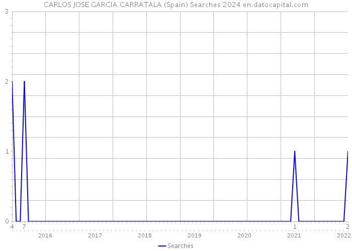 CARLOS JOSE GARCIA CARRATALA (Spain) Searches 2024 
