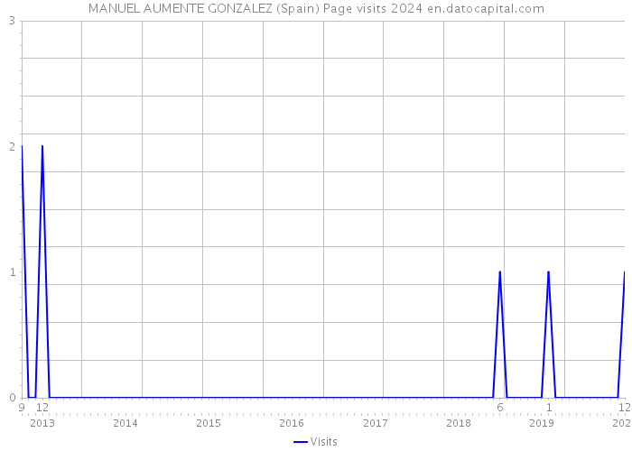 MANUEL AUMENTE GONZALEZ (Spain) Page visits 2024 