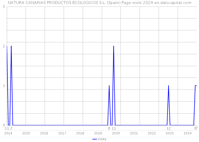 NATURA CANARIAS PRODUCTOS ECOLOGICOS S.L. (Spain) Page visits 2024 