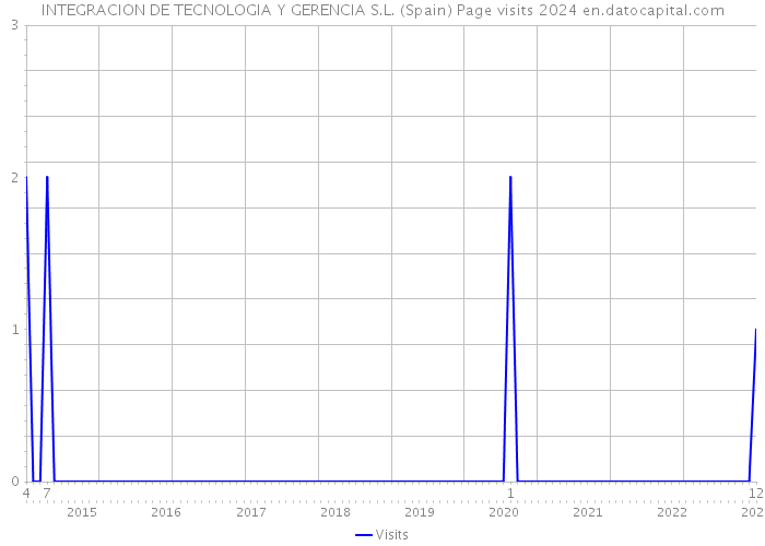INTEGRACION DE TECNOLOGIA Y GERENCIA S.L. (Spain) Page visits 2024 