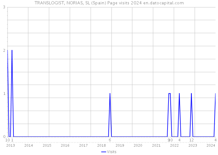 TRANSLOGIST, NORIAS, SL (Spain) Page visits 2024 