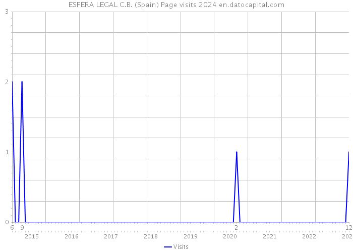 ESFERA LEGAL C.B. (Spain) Page visits 2024 