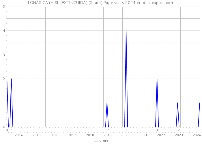LONAS GAYA SL (EXTINGUIDA) (Spain) Page visits 2024 