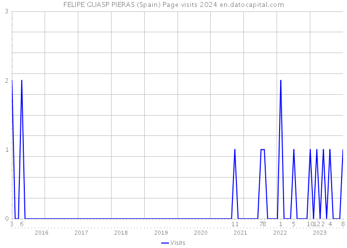 FELIPE GUASP PIERAS (Spain) Page visits 2024 