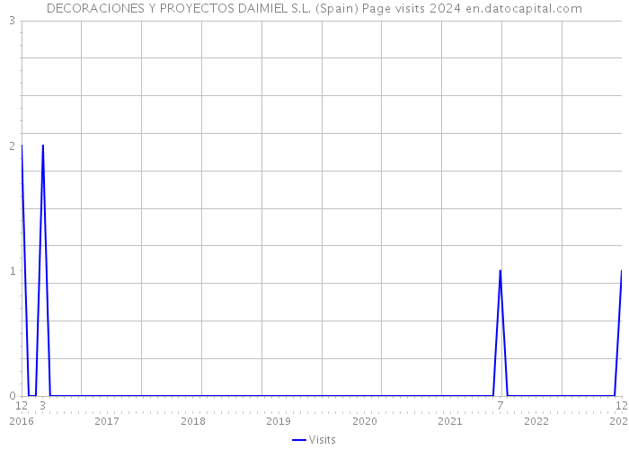 DECORACIONES Y PROYECTOS DAIMIEL S.L. (Spain) Page visits 2024 
