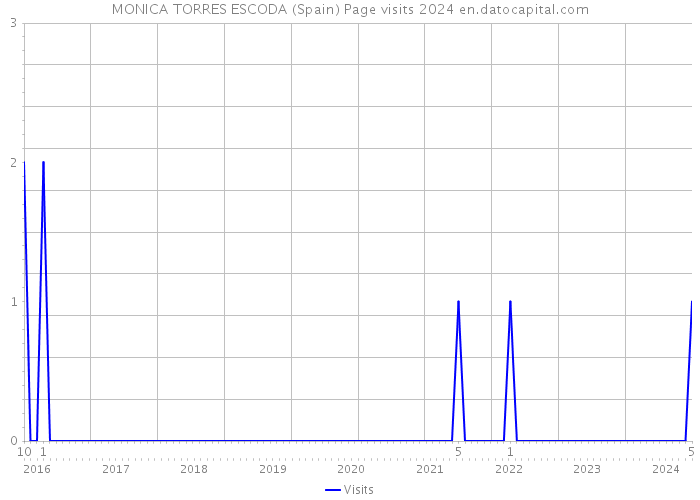 MONICA TORRES ESCODA (Spain) Page visits 2024 