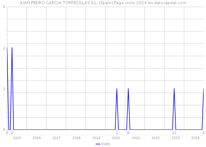 JUAN PEDRO GARCIA TORRECILLAS S.L. (Spain) Page visits 2024 