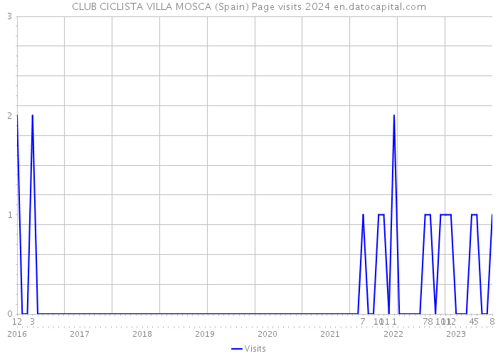 CLUB CICLISTA VILLA MOSCA (Spain) Page visits 2024 