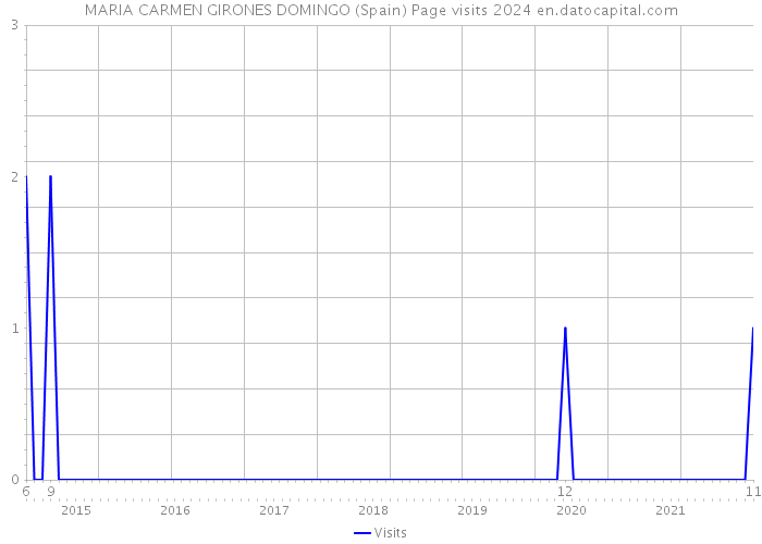 MARIA CARMEN GIRONES DOMINGO (Spain) Page visits 2024 