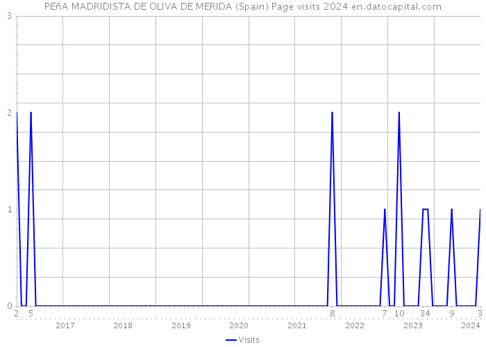 PEñA MADRIDISTA DE OLIVA DE MERIDA (Spain) Page visits 2024 