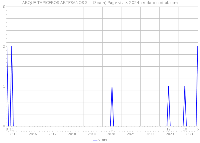 ARQUE TAPICEROS ARTESANOS S.L. (Spain) Page visits 2024 