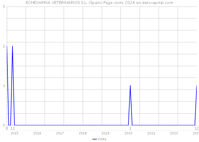 ECHEVARRIA VETERINARIOS S.L. (Spain) Page visits 2024 