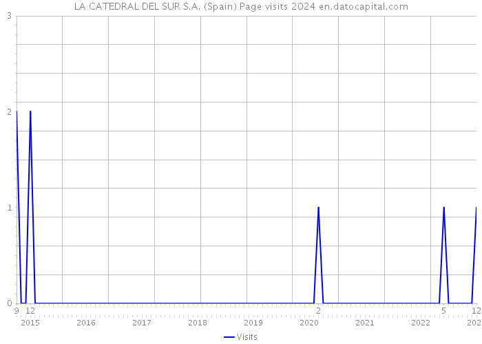 LA CATEDRAL DEL SUR S.A. (Spain) Page visits 2024 