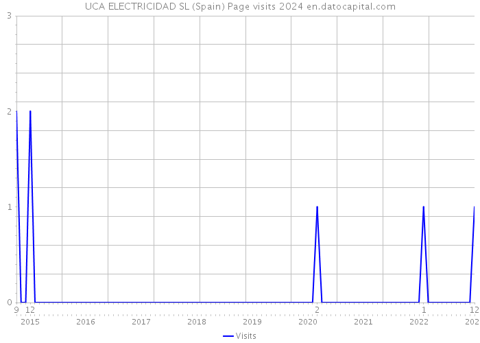 UCA ELECTRICIDAD SL (Spain) Page visits 2024 