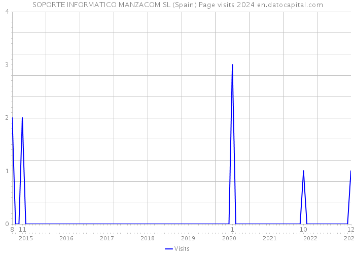 SOPORTE INFORMATICO MANZACOM SL (Spain) Page visits 2024 