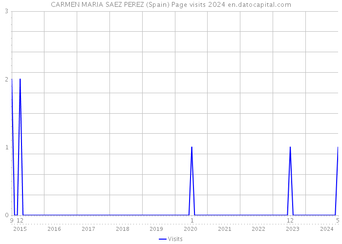 CARMEN MARIA SAEZ PEREZ (Spain) Page visits 2024 