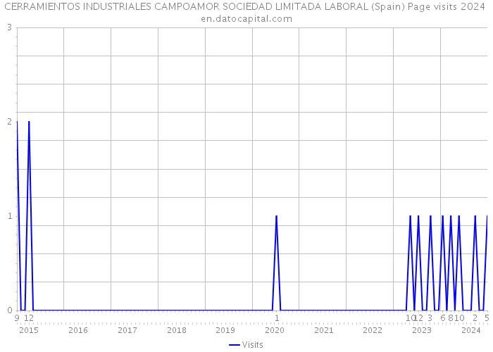 CERRAMIENTOS INDUSTRIALES CAMPOAMOR SOCIEDAD LIMITADA LABORAL (Spain) Page visits 2024 