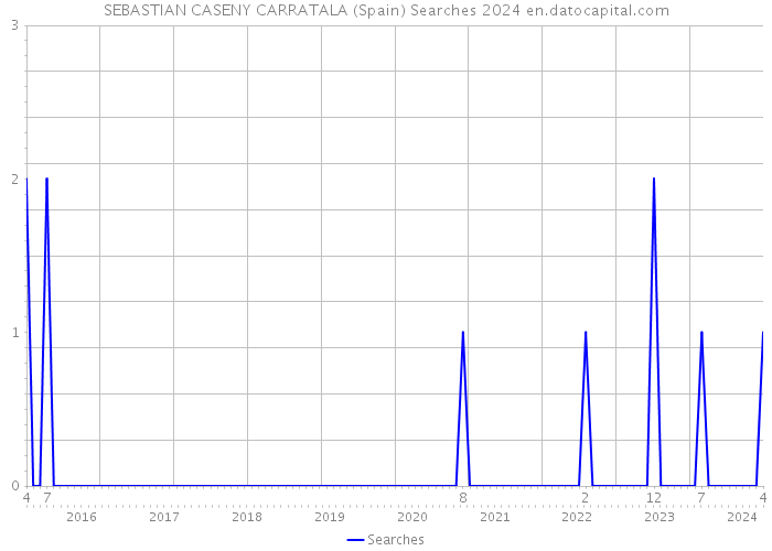 SEBASTIAN CASENY CARRATALA (Spain) Searches 2024 