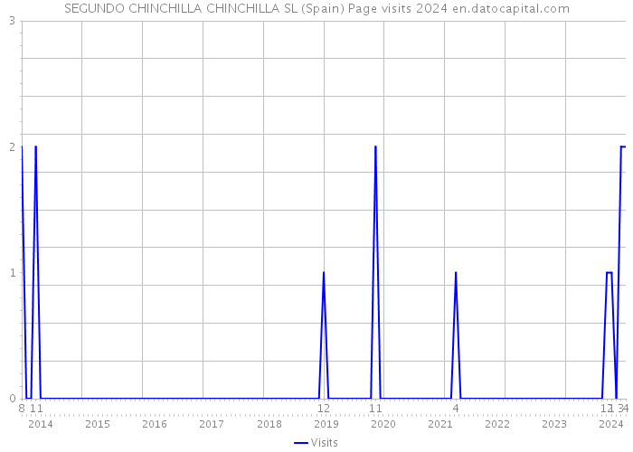 SEGUNDO CHINCHILLA CHINCHILLA SL (Spain) Page visits 2024 