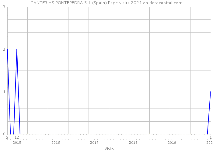CANTERIAS PONTEPEDRA SLL (Spain) Page visits 2024 