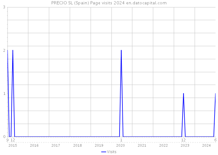 PRECIO SL (Spain) Page visits 2024 