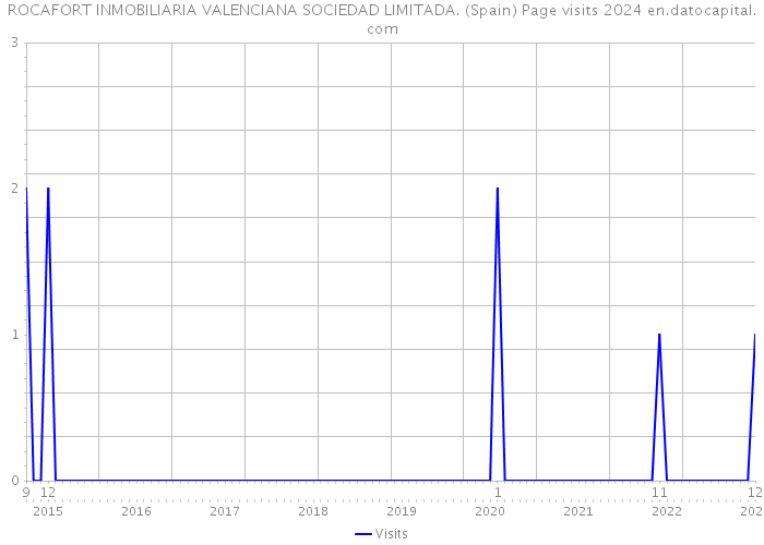 ROCAFORT INMOBILIARIA VALENCIANA SOCIEDAD LIMITADA. (Spain) Page visits 2024 