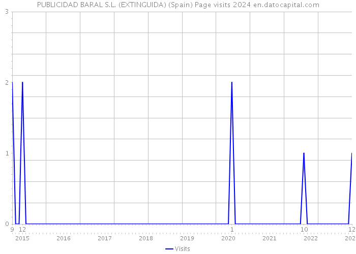 PUBLICIDAD BARAL S.L. (EXTINGUIDA) (Spain) Page visits 2024 