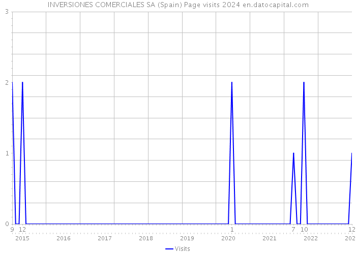 INVERSIONES COMERCIALES SA (Spain) Page visits 2024 