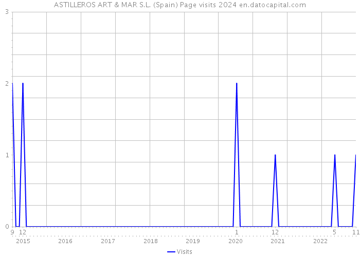 ASTILLEROS ART & MAR S.L. (Spain) Page visits 2024 