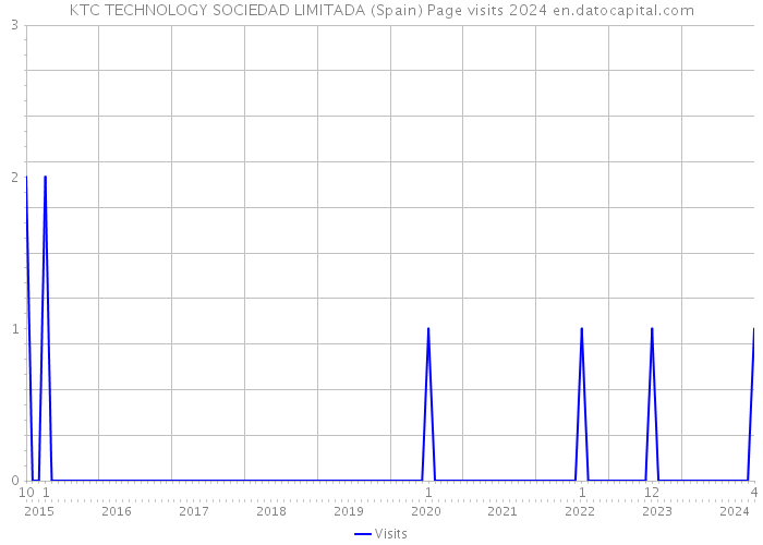 KTC TECHNOLOGY SOCIEDAD LIMITADA (Spain) Page visits 2024 