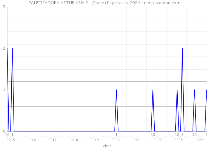 PALETIZADORA ASTURIANA SL (Spain) Page visits 2024 