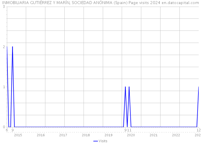 INMOBILIARIA GUTIÉRREZ Y MARÍN, SOCIEDAD ANÓNIMA (Spain) Page visits 2024 