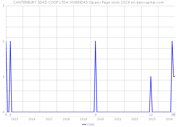 CANTERBURY SDAD COOP LTDA VIVIENDAS (Spain) Page visits 2024 