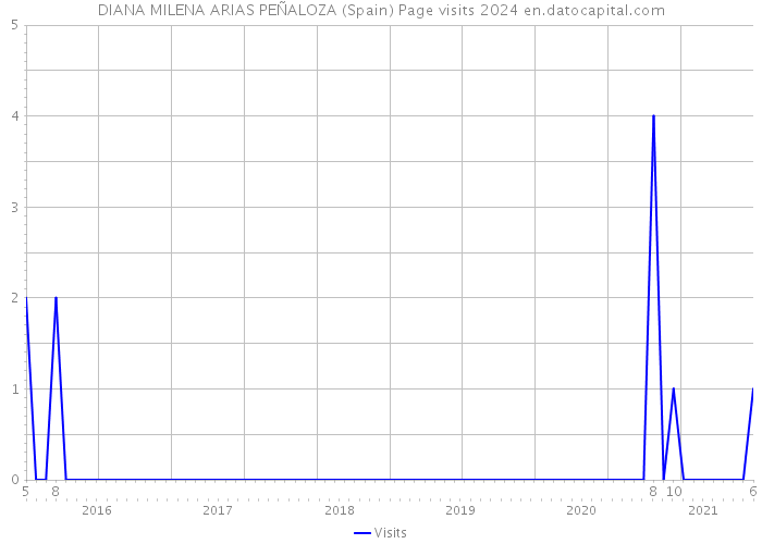 DIANA MILENA ARIAS PEÑALOZA (Spain) Page visits 2024 