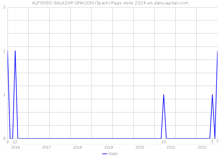 ALFONSO SALAZAR UHAGON (Spain) Page visits 2024 