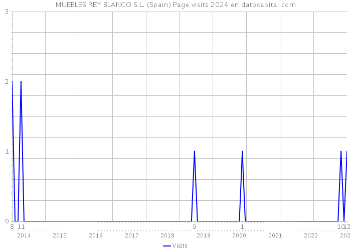 MUEBLES REY BLANCO S.L. (Spain) Page visits 2024 