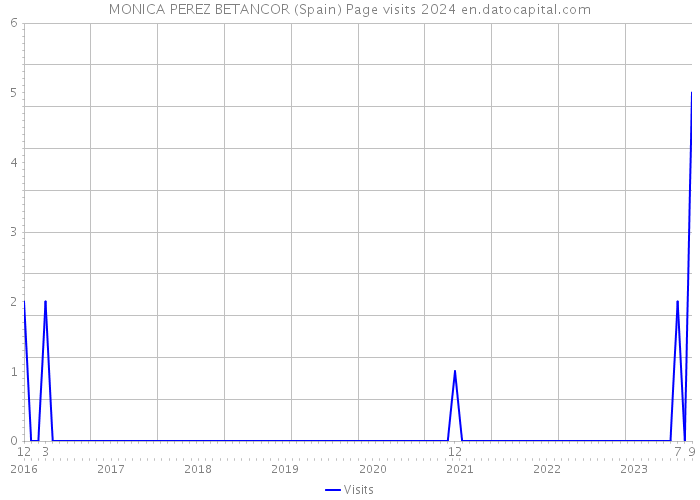 MONICA PEREZ BETANCOR (Spain) Page visits 2024 