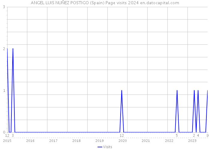ANGEL LUIS NUÑEZ POSTIGO (Spain) Page visits 2024 