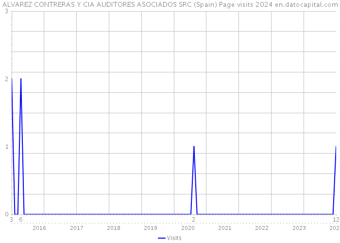 ALVAREZ CONTRERAS Y CIA AUDITORES ASOCIADOS SRC (Spain) Page visits 2024 