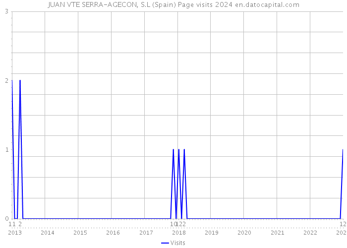 JUAN VTE SERRA-AGECON, S.L (Spain) Page visits 2024 